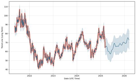 PCOR Stock Price .
